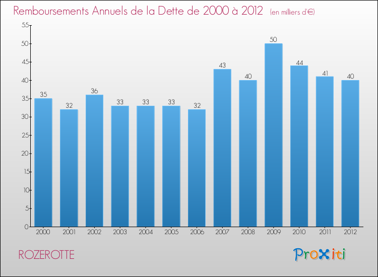 Evolution de l'annuité de la dette pour la commune de ROZEROTTE de 2000 à 2012 Annuités de la dette pour ROZEROTTE de 2000 à 2012