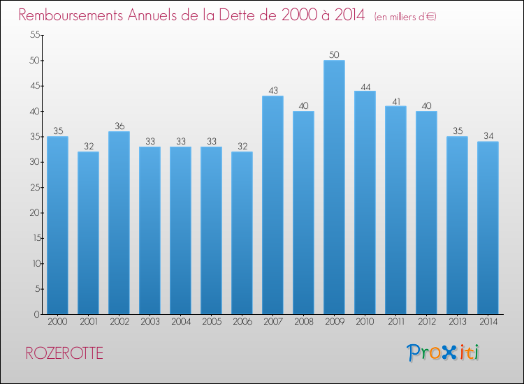 Evolution de l'annuité de la dette pour la commune de ROZEROTTE de 2000 à 2014 Annuités de la dette pour ROZEROTTE de 2000 à 2014