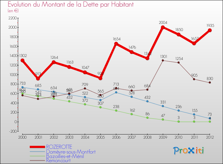 Evolution de la dette par habitant pour la commune de ROZEROTTE et les communes proches de 2000 à 2012 Comparaison de la dette par habitant pour ROZEROTTE et les communes voisines de 2000 à 2012