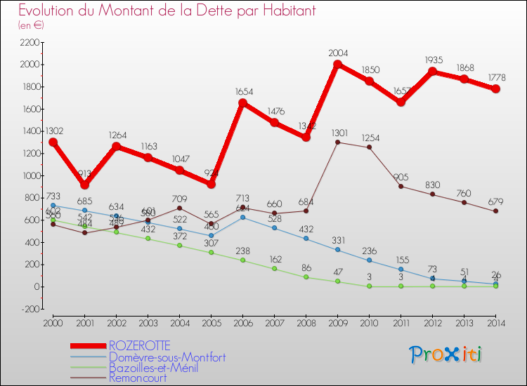 Evolution de la dette par habitant pour la commune de ROZEROTTE et les communes proches de 2000 à 2014 Comparaison de la dette par habitant pour ROZEROTTE et les communes voisines de 2000 à 2014