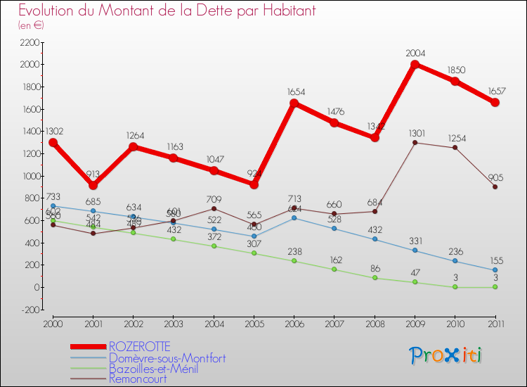 Evolution de la dette par habitant pour la commune de ROZEROTTE et les communes proches Comparaison de la dette par habitant pour ROZEROTTE et les communes voisines