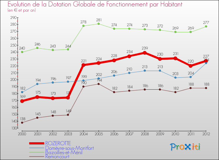 Evolution et montant de la dotation globale de fonctionnement par Habitant pour ROZEROTTE et les communes proches Comparaison des dotations globales de fonctionnement par habitant pour ROZEROTTE et les communes voisines