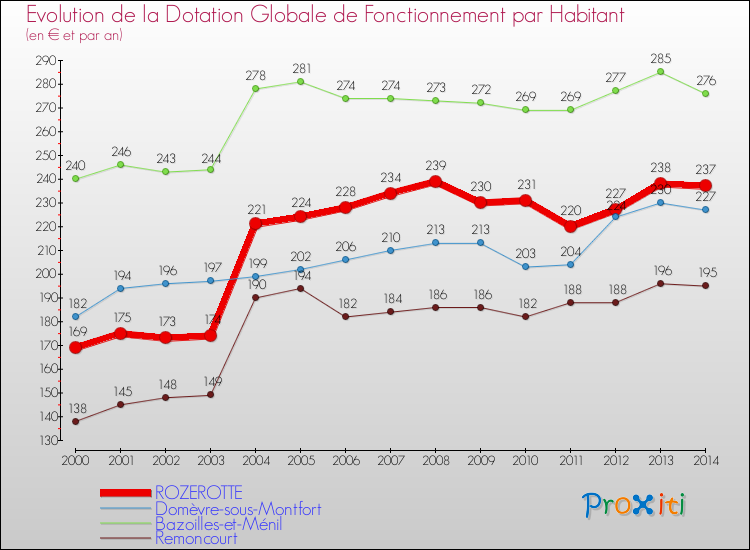 Evolution et montant de la dotation globale de fonctionnement par Habitant pour ROZEROTTE et les communes proches de 2000 à 2014. Comparaison des dotations globales de fonctionnement par habitant pour ROZEROTTE et les communes voisines de 2000 à 2014.