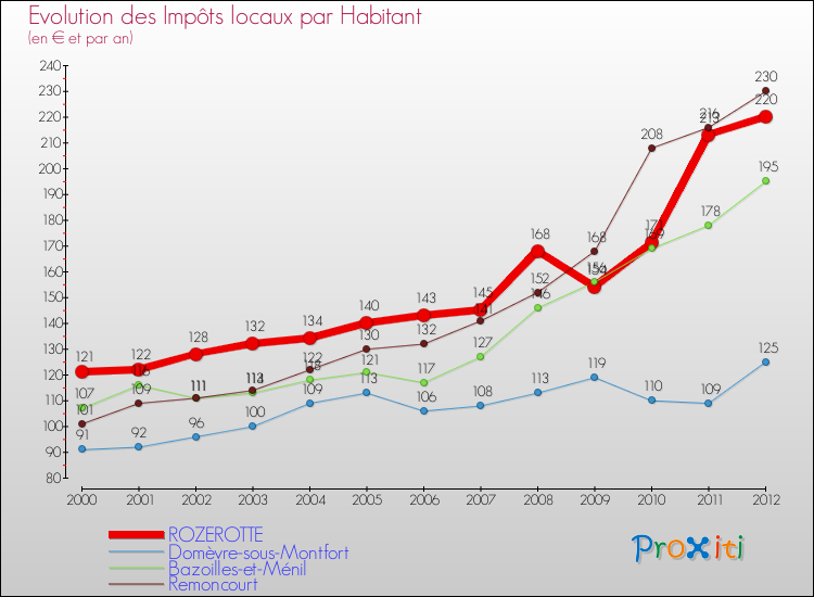 Evolution et montant des impôts locaux par Habitant pour ROZEROTTE et les communes proches Comparaison des impôts locaux par habitant pour ROZEROTTE et les communes voisines