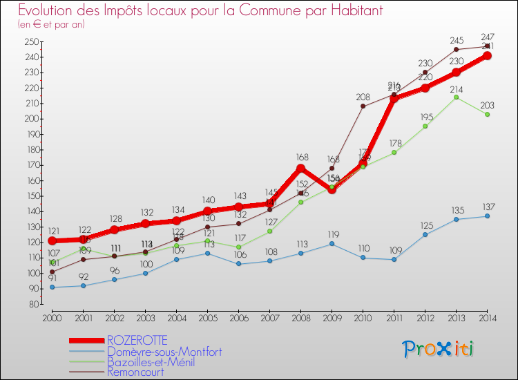 Evolution et montant des impôts locaux par Habitant pour ROZEROTTE et les communes proches de 2000 à 2014 Comparaison des impôts locaux par habitant pour ROZEROTTE et les communes voisines de 2000 à 2014