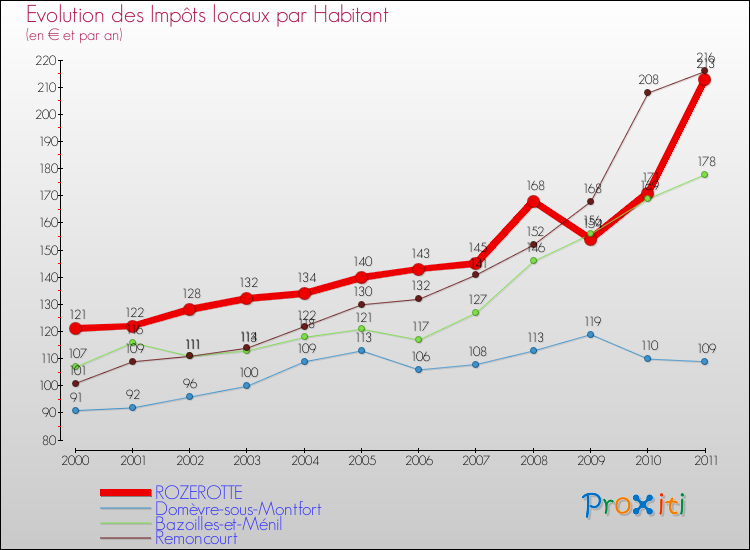 Evolution et montant des impôts locaux par Habitant pour ROZEROTTE et les communes proches Comparaison des impôts locaux par habitant pour ROZEROTTE et les communes voisines