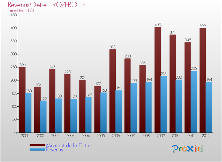 Evolution comparée de la dette et des revenus pour la commune de ROZEROTTE de 2000 à 2012 Comparaison de la dette et des revenus pour ROZEROTTE de 2000 à 2012
