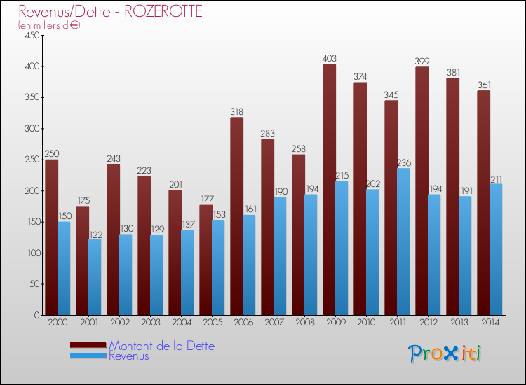 Evolution comparée de la dette et des revenus pour la commune de ROZEROTTE de 2000 à 2014 Comparaison de la dette et des revenus pour ROZEROTTE de 2000 à 2014