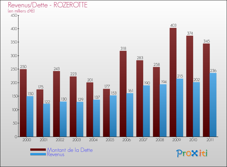 Evolution comparée de la dette et des revenus pour la commune de ROZEROTTE de 2000 à 2011 Comparaison de la dette et des revenus pour ROZEROTTE de 2000 à 2011
