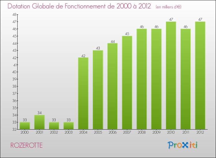 Evolution du montant de la Dotation Globale de Fonctionnement pour la commune de ROZEROTTE de 2000 à 2012 Evolution du montant de la Dotation Globale de Fonctionnement pour ROZEROTTE de 2000 à 2012