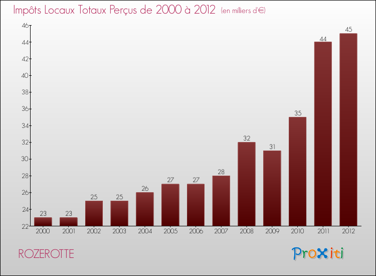 Evolution des Impôts Locaux pour la commune de ROZEROTTE de 2000 à 2012 Evolution des Impôts Locaux pour ROZEROTTE de 2000 à 2012