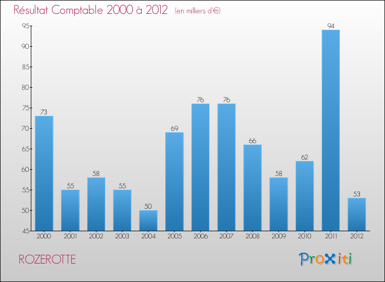 Evolution du résultat comptable pour la commune de ROZEROTTE de 2000 à 2012 Evolution du résultat comptable pour ROZEROTTE de 2000 à 2012