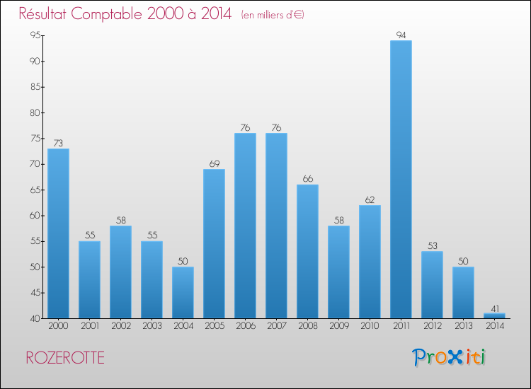 Evolution du résultat comptable pour la commune de ROZEROTTE de 2000 à 2014 Evolution du résultat comptable pour ROZEROTTE de 2000 à 2014