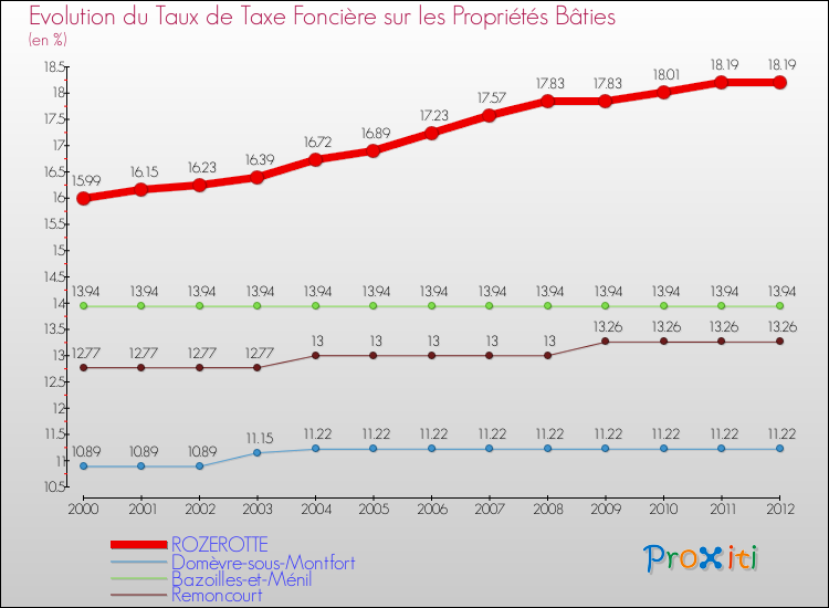 Evolution du taux de la taxe foncière sur le bati pour ROZEROTTE et les communes proches de 2000 à 2012 Comparaison des taux de taxe foncière sur le bati pour ROZEROTTE et les communes voisines de 2000 à 2012