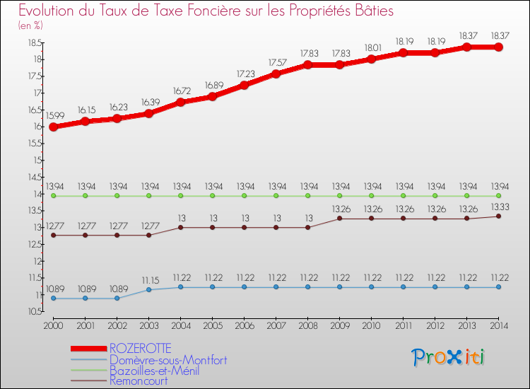 Evolution du taux de la taxe foncière sur le bati pour ROZEROTTE et les communes proches de 2000 à 2014 Comparaison des taux de taxe foncière sur le bati pour ROZEROTTE et les communes voisines de 2000 à 2014