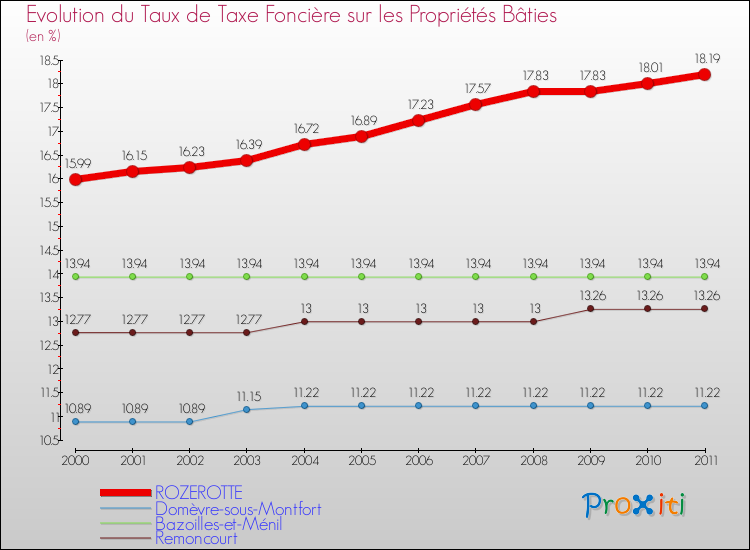 Evolution du taux de la taxe foncière sur le bati pour ROZEROTTE et les communes proches Comparaison des taux de taxe foncière sur le bati pour ROZEROTTE et les communes voisines