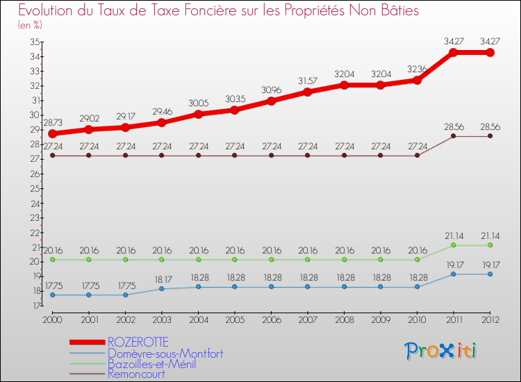 Evolution du taux de la taxe foncière sur les immeubles et terrains non batis pour ROZEROTTE et les communes proches de 2000 à 2012 Comparaison des taux de la taxe foncière sur les immeubles et terrains non batis pour ROZEROTTE et les communes voisines de 2000 à 2012