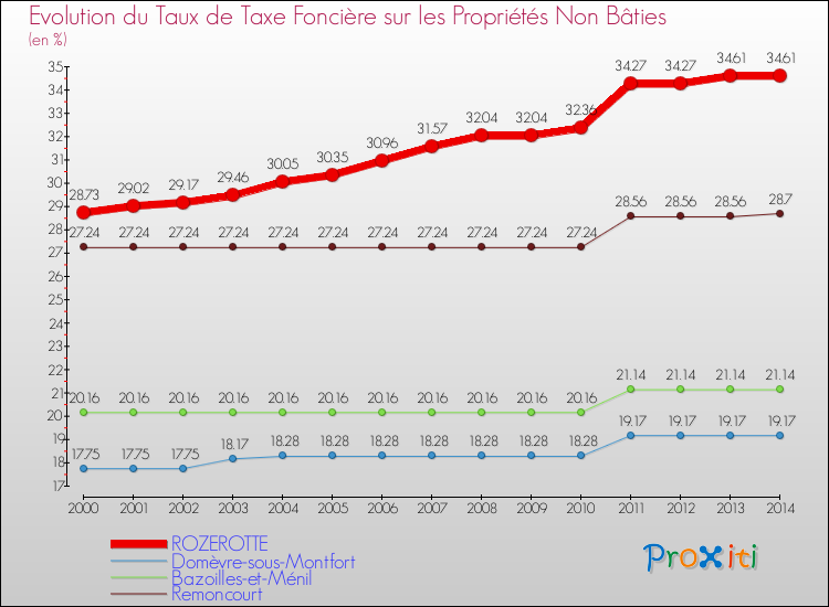 Evolution du taux de la taxe foncière sur les immeubles et terrains non batis pour ROZEROTTE et les communes proches de 2000 à 2014 Comparaison des taux de la taxe foncière sur les immeubles et terrains non batis pour ROZEROTTE et les communes voisines de 2000 à 2014