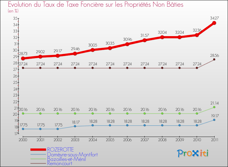 Evolution du taux de la taxe foncière sur les immeubles et terrains non batis pour ROZEROTTE et les communes proches Comparaison des taux de la taxe foncière sur les immeubles et terrains non batis pour ROZEROTTE et les communes voisines
