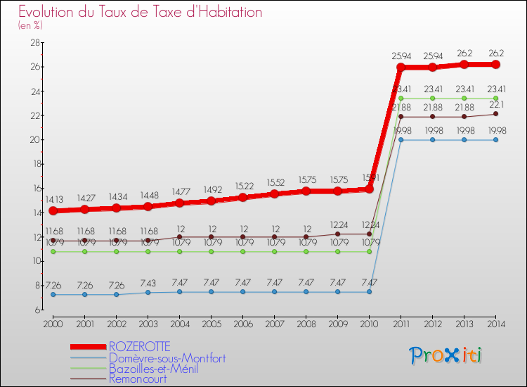 Evolution du taux de la taxe d'habitation pour ROZEROTTE et les communes proches de 2000 à 2014 Comparaison des taux de la taxe d'habitation pour ROZEROTTE et les communes voisines de 2000 à 2014