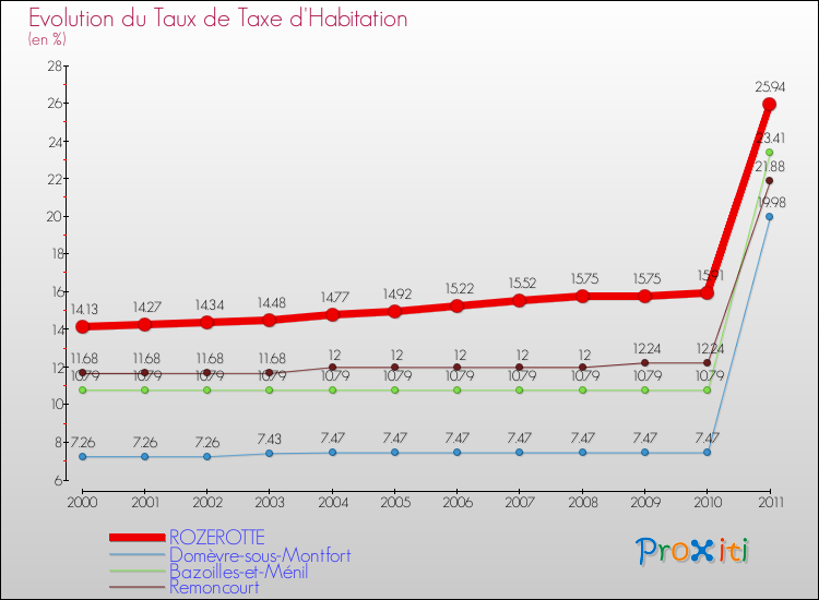 Evolution du taux de la taxe d'habitation pour ROZEROTTE et les communes proches Comparaison des taux de la taxe d'habitation pour ROZEROTTE et les communes voisines