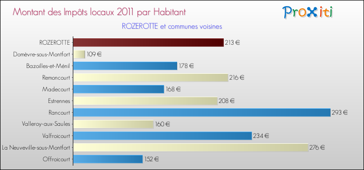 Montant des impôts locaux par Habitant pour ROZEROTTE et les communes proches Comparaison des impôts locaux par habitant pour ROZEROTTE et les communes voisines