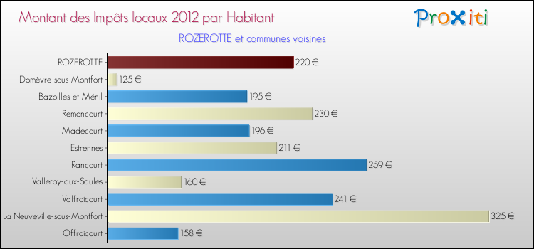 Montant des impôts locaux par Habitant pour ROZEROTTE et les communes proches Comparaison des impôts locaux par habitant pour ROZEROTTE et les communes voisines