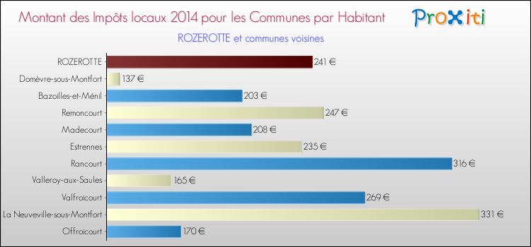 Montant des impôts locaux par Habitant pour ROZEROTTE et les communes proches en 2014 Comparaison des impôts locaux par habitant pour ROZEROTTE et les communes voisines en 2014