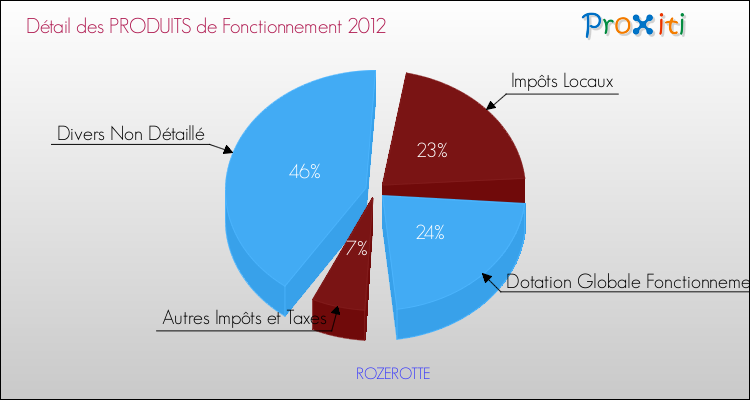 Décomposition du Budget de Fonctionnement 2012 de la commune de ROZEROTTE Budget de Fonctionnement 2012 pour la commune de ROZEROTTE
