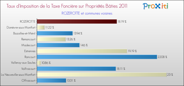 Taux d'imposition de la taxe foncière sur le bati 2011 pour ROZEROTTE et les communes proches Comparaison des taux d'imposition de la taxe foncière sur le bati 2011 pour ROZEROTTE et les communes voisines
