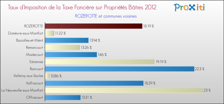 Taux d'imposition de la taxe foncière sur le bati 2012 pour ROZEROTTE et les communes proches Comparaison des taux d'imposition de la taxe foncière sur le bati 2012 pour ROZEROTTE et les communes voisines