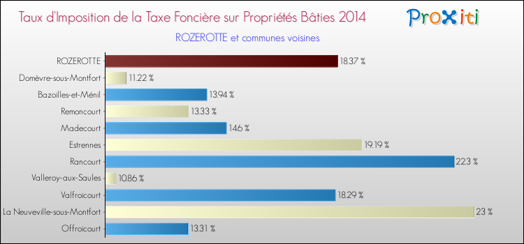 Taux d'imposition de la taxe foncière sur le bati 2014 pour ROZEROTTE et les communes proches Comparaison des taux d'imposition de la taxe foncière sur le bati 2014 pour ROZEROTTE et les communes voisines