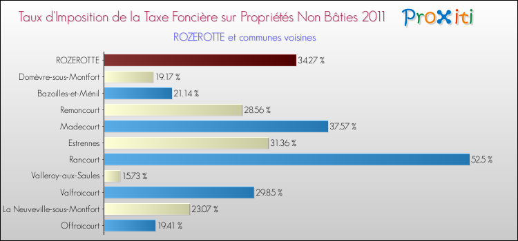 Taux d'imposition de la taxe foncière sur les immeubles et terrains non batis 2011 pour ROZEROTTE et les communes proches Comparaison des taux d'imposition de la taxe foncière sur les immeubles et terrains non batis 2011 pour ROZEROTTE et les communes voisines
