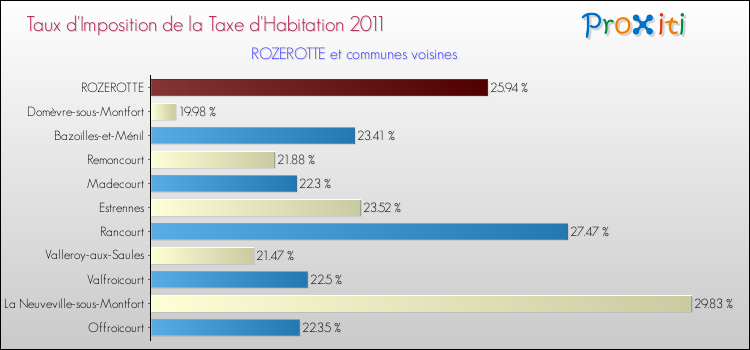 Taux d'imposition de la taxe d'habitation 2011 pour ROZEROTTE et les communes proches Comparaison des taux d'imposition de la taxe d'habitation 2011 pour ROZEROTTE et les communes voisines