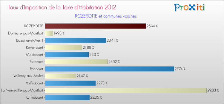 Taux d'imposition de la taxe d'habitation 2012 pour ROZEROTTE et les communes proches Comparaison des taux d'imposition de la taxe d'habitation 2012 pour ROZEROTTE et les communes voisines