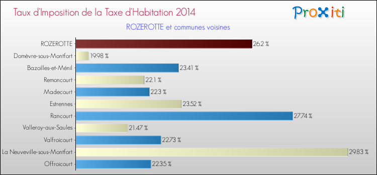 Taux d'imposition de la taxe d'habitation 2014 pour ROZEROTTE et les communes proches Comparaison des taux d'imposition de la taxe d'habitation 2014 pour ROZEROTTE et les communes voisines