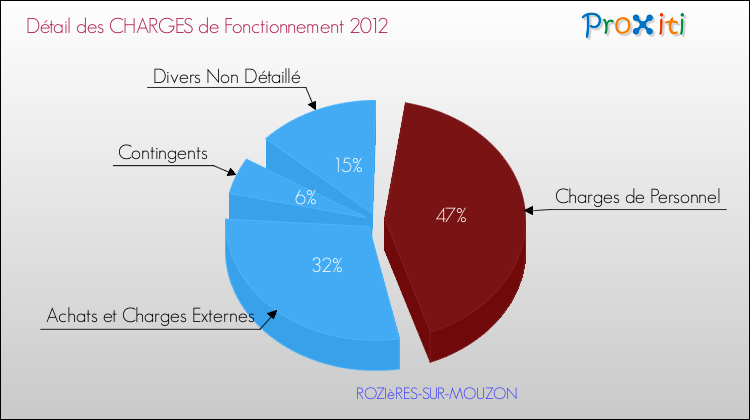 Décomposition des Charges de Fonctionnement 2012 de la commune de ROZIèRES-SUR-MOUZON Charges de Fonctionnement 2012 pour la commune de ROZIèRES-SUR-MOUZON