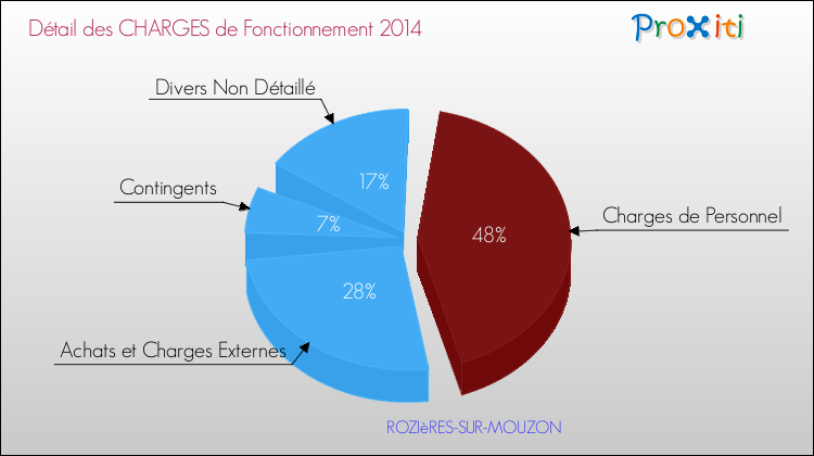 Décomposition des Charges de Fonctionnement 2014 de la commune de ROZIèRES-SUR-MOUZON Charges de Fonctionnement 2014 pour la commune de ROZIèRES-SUR-MOUZON