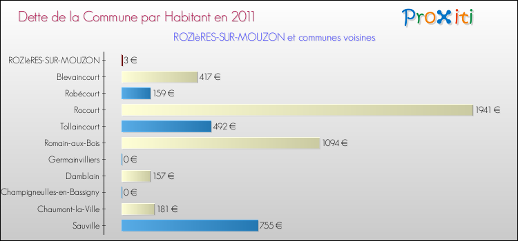 Dette par habitant de la commune en 2011 pour ROZIèRES-SUR-MOUZON et les communes proches Comparaison de la dette par habitant de la commune en 2011 pour ROZIèRES-SUR-MOUZON et les communes voisines