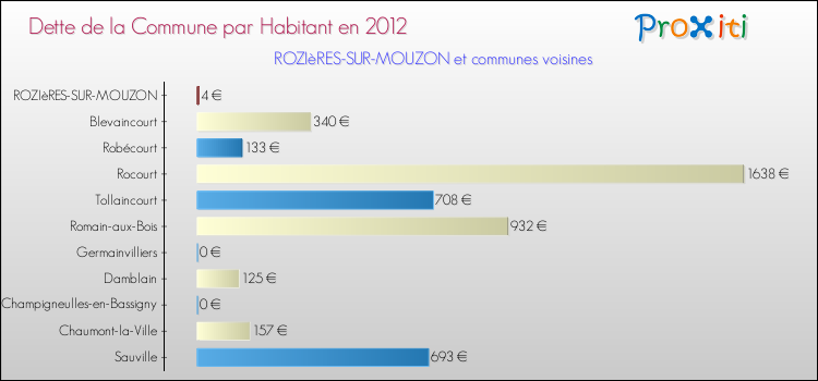 Dette par habitant de la commune en 2012 pour ROZIèRES-SUR-MOUZON et les communes proches Comparaison de la dette par habitant de la commune en 2012 pour ROZIèRES-SUR-MOUZON et les communes voisines
