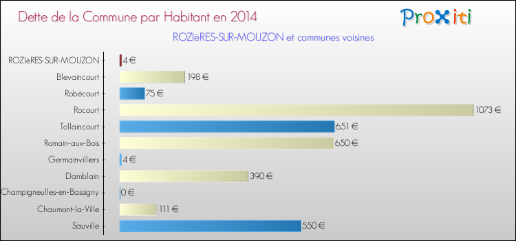 Dette par habitant de la commune en 2014 pour ROZIèRES-SUR-MOUZON et les communes proches Comparaison de la dette par habitant de la commune en 2014 pour ROZIèRES-SUR-MOUZON et les communes voisines