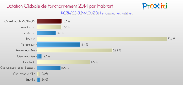 Montant des dotations globales de fonctionnement DGF par Habitant pour ROZIèRES-SUR-MOUZON et les communes proches en 2014. Comparaison des des dotations globales de fonctionnement DGF par habitant pour ROZIèRES-SUR-MOUZON et les communes voisines en 2014.