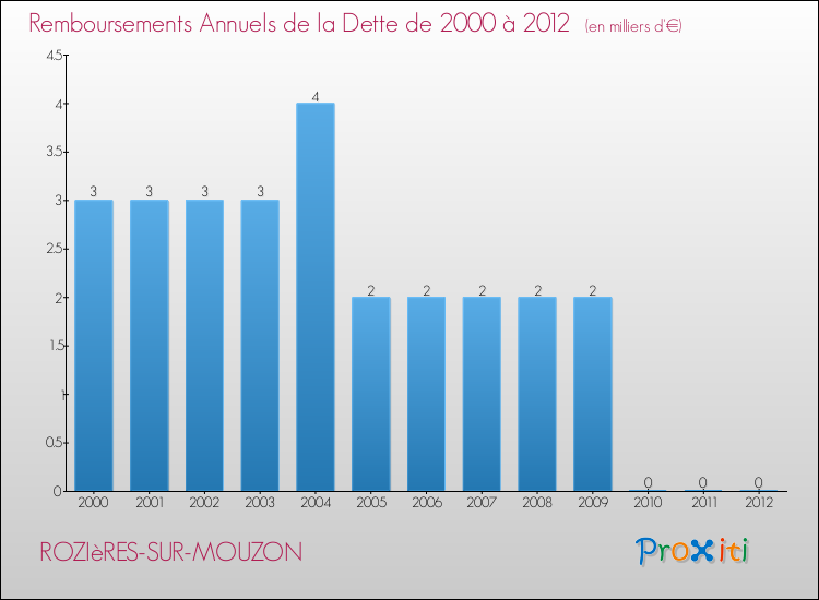 Evolution de l'annuité de la dette pour la commune de ROZIèRES-SUR-MOUZON de 2000 à 2012 Annuités de la dette pour ROZIèRES-SUR-MOUZON de 2000 à 2012