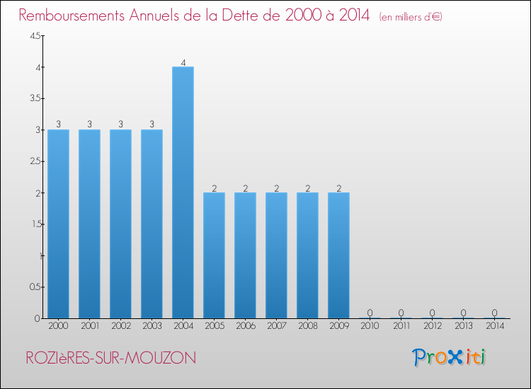 Evolution de l'annuité de la dette pour la commune de ROZIèRES-SUR-MOUZON de 2000 à 2014 Annuités de la dette pour ROZIèRES-SUR-MOUZON de 2000 à 2014