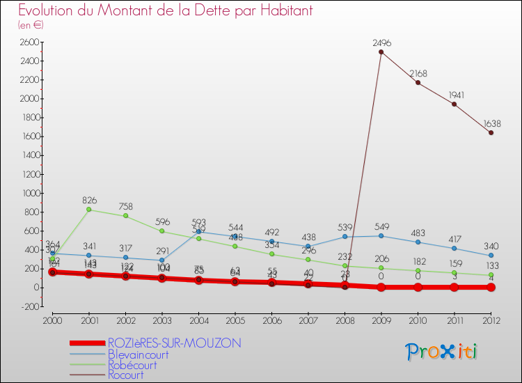 Evolution de la dette par habitant pour la commune de ROZIèRES-SUR-MOUZON et les communes proches de 2000 à 2012 Comparaison de la dette par habitant pour ROZIèRES-SUR-MOUZON et les communes voisines de 2000 à 2012
