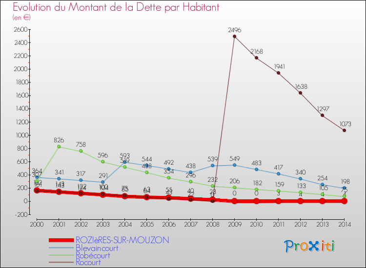 Evolution de la dette par habitant pour la commune de ROZIèRES-SUR-MOUZON et les communes proches de 2000 à 2014 Comparaison de la dette par habitant pour ROZIèRES-SUR-MOUZON et les communes voisines de 2000 à 2014