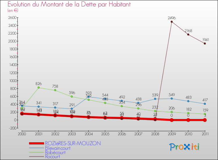 Evolution de la dette par habitant pour la commune de ROZIèRES-SUR-MOUZON et les communes proches Comparaison de la dette par habitant pour ROZIèRES-SUR-MOUZON et les communes voisines