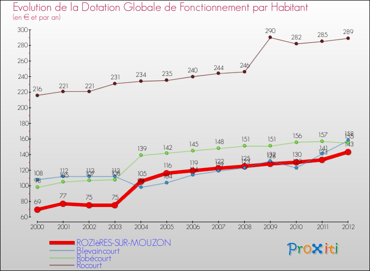 Evolution et montant de la dotation globale de fonctionnement par Habitant pour ROZIèRES-SUR-MOUZON et les communes proches Comparaison des dotations globales de fonctionnement par habitant pour ROZIèRES-SUR-MOUZON et les communes voisines