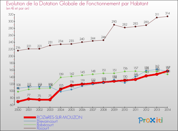 Evolution et montant de la dotation globale de fonctionnement par Habitant pour ROZIèRES-SUR-MOUZON et les communes proches de 2000 à 2014. Comparaison des dotations globales de fonctionnement par habitant pour ROZIèRES-SUR-MOUZON et les communes voisines de 2000 à 2014.