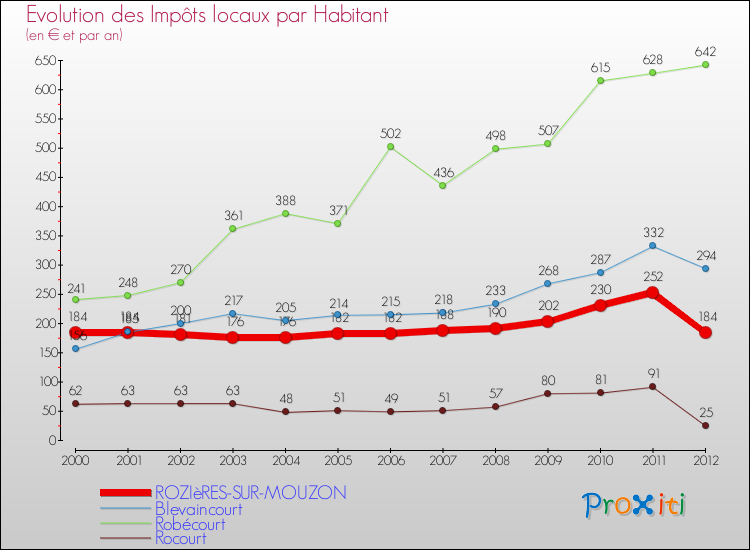 Evolution et montant des impôts locaux par Habitant pour ROZIèRES-SUR-MOUZON et les communes proches Comparaison des impôts locaux par habitant pour ROZIèRES-SUR-MOUZON et les communes voisines